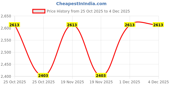 amazon.in Motorcycle Helmet Bluetooth Headset Outdoor Helmet Headphones Speaker RGB Lighting Effects DSP Noise Reduction High Sound Quality System Riding/Skiing/Sports IP67 Waterproof 1000mAh Price History Graph from 25 Oct 2025 to 2 Dec 2025