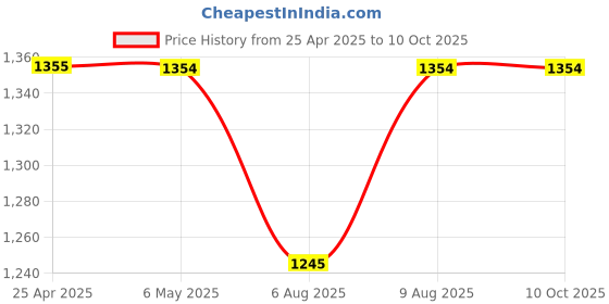 amazon.in vagary Motorcycle Helmet Dual Earphone, Wireless Headphones On Ear Bike Helmet Bluetooth Music & Calling System with Mic, (Support Andriod & iOS) vagary Price History Graph from 25 Apr 2025 to 10 Oct 2025