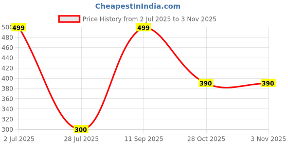 amazon.in generic Motorcycle Helmet Wall Mount Holder, Black (Pack of 1) generic Price History Graph from 2 Jul 2025 to 2 Nov 2025