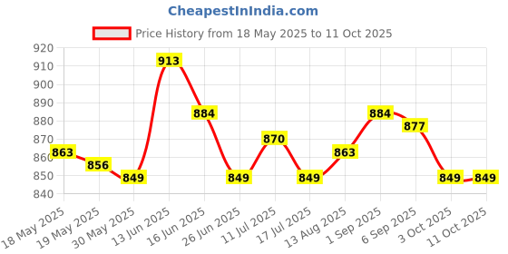 amazon.in Motorcycle Instrument Metal Bracket Stand Support For Speedometer Odometer Price History Graph from 18 May 2025 to 10 Oct 2025