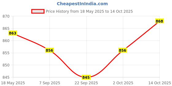 amazon.in Motorcycle Instrument Metal Bracket Stand Support For Speedometer Odometer Price History Graph from 18 May 2025 to 14 Oct 2025