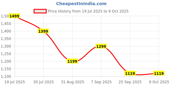 amazon.in Motorcycle Invisible Selfie Stick, Bike Selfie Stick Handlebar Mount Camera Bracket, Action Camera Bracket Adapter Clamp Holder, Adjustable Length, for GoPro Hero 11/10/9/8 for Ins Price History Graph from 19 Jul 2025 to 9 Oct 2025