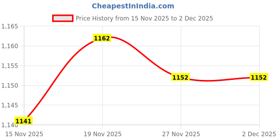amazon.in Motorcycle Jacket Lining Protectors Pad Shoulders Elbow Back Armor Price History Graph from 15 Nov 2025 to 1 Dec 2025