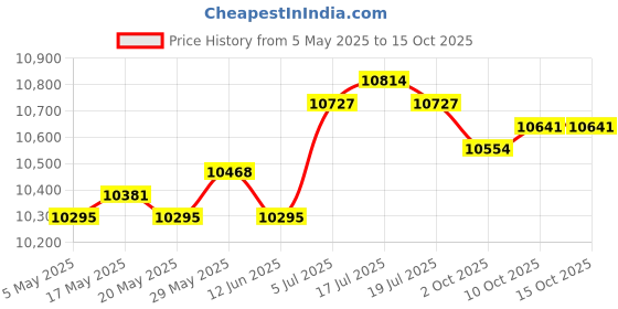 amazon.in Motorcycle Meter Display Equipment Assembly for CBR1000 2008-2011 Price History Graph from 5 May 2025 to 14 Oct 2025