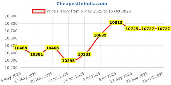 amazon.in Motorcycle Meter Display Equipment Assembly for Honda CBR1000 2008-2011 | Parts & Accessories | Motorcycle Parts | Instruments & Gauges | Other Instruments & Gauges Price History Graph from 5 May 2025 to 14 Oct 2025