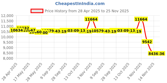 amazon.in Motorcycle Navigation GPS Bar Mount Bracket for Rebel CMX 500 300 CMX500 CMX300 Rebel500 Rebel300 2017 2018 2019 2020 2021 2022 2023 2024, 22mm Expansion Crossbar Mobile Phone Stand Holder Support Price History Graph from 28 Apr 2025 to 25 Nov 2025