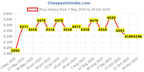 amazon.in Motorcycle Phone GPS Bracket Converter Mount Fit for Yamaha T Max 530 560 Price History Graph from 7 May 2025 to 28 Oct 2025