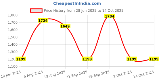 amazon.in Motorcycle Radio Accent Panel for Goldwing GL1800 2001-2011 Price History Graph from 28 Jun 2025 to 14 Oct 2025