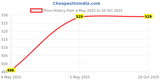 amazon.in Motorcycle Rearview Side Mirror Extender Bar Bracket for Phone GPS Black Price History Graph from 4 May 2025 to 19 Oct 2025