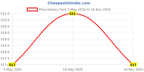 amazon.in Motorcycle Rearview Side Mirror Extender Bar Bracket For Phone GPS Black Price History Graph from 5 May 2025 to 16 Nov 2025