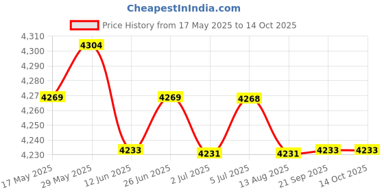 amazon.in Motorcycle Speedometer for Convenient Installation Premium Professional | Parts & Accessories | Motorcycle Parts | Instruments & Gauges | Other Instruments & Gauges Price History Graph from 17 May 2025 to 14 Oct 2025