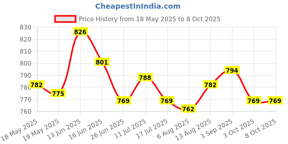 amazon.in Motorcycle Speedometer Instrument Cluster Screen Protector for Y.- AMAHA MT 07 FZ 07 Price History Graph from 18 May 2025 to 8 Oct 2025