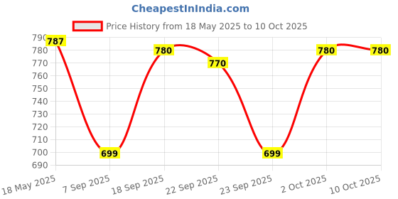 amazon.in Motorcycle Speedometer Instrument Cluster Screen Protector for Yamaha MT09 FZ09 MT-09 2013 2014 2015 2016 Price History Graph from 18 May 2025 to 10 Oct 2025