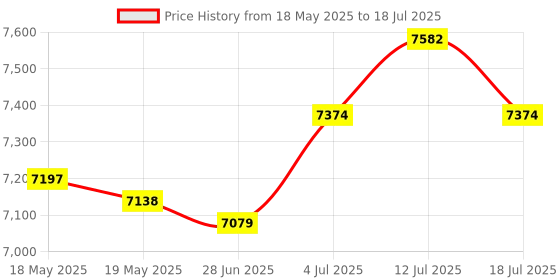 amazon.in Motorcycle Speedometer Tachometer Compatible With YAMAHA Yzf-r3 Yzf R3 Price History Graph from 18 May 2025 to 12 Jul 2025