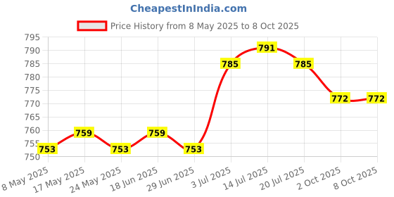 amazon.in Motorcycle Start Button Assembly for Piaggio Beverly 250 2006 Zapm28800 Price History Graph from 8 May 2025 to 8 Oct 2025