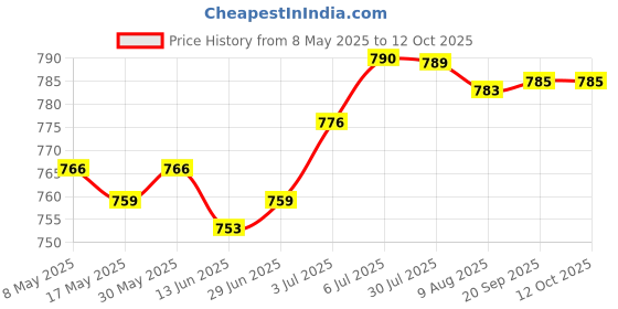 amazon.in Motorcycle Start Button Assembly for Piaggio Beverly 250 2006 Zapm28800 | Parts & Accessories | Motorcycle Parts | Electrical & Ignition | Other Electrical & Ignition Price History Graph from 8 May 2025 to 12 Oct 2025