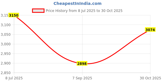 amazon.in Motorcycle Volt Meter, Motorcycle Voltmeter with Accessories Transparent Acrylic Voltimetro Digital for 12V Motorcycle (Red) Price History Graph from 8 Jul 2025 to 30 Oct 2025