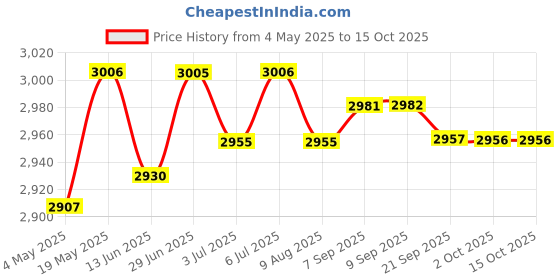 amazon.in Motorcycle Voltage Regulator Rectifiers For Cbr600Rr/900Rr/929Rr/954Rr | 1 Piecce Rectifier Price History Graph from 4 May 2025 to 14 Oct 2025