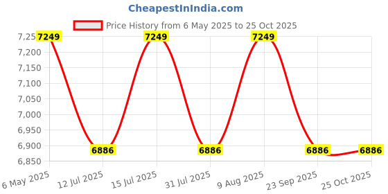 amazon.in 4beauty therapy Motorised Pedal Exerciser Rehabilitation Bicycle for Seniors Physiotherapy Mini Electric Bike Pedal Exerciser for Arm and Leg Rehab Work-Out with Remote Control 4beauty therapy Price History Graph from 6 May 2025 to 24 Oct 2025