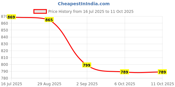 amazon.in Motorola 68W Gan Turbo Power Fast C-Type Charger for Motorola Edge 60 Fusion/Edge 50 Fusion/Edge 50 Ultra/50 Pro/Razr 50 Ultra/Moto G45/G54/G64/Moto E40/Moto G35 & Support Other USB C Device Price History Graph from 16 Jul 2025 to 11 Oct 2025