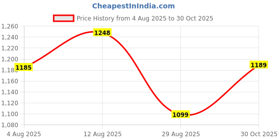 amazon.in Motorola 68W Turbo Adapter Power Charger with Type C Cable Compatible with Edge 60/50 /40 /Stylus/Fusion/Ultra/Neo/Pro/Fusion/Razr+/Edge/G05/G35/G45/G54/G85/G64 4G/5G and All Other USB-c Devices. Price History Graph from 4 Aug 2025 to 30 Oct 2025