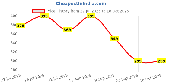 amazon.in Motorola 68W USB C to C Charging Cable for Motorola Edge 60 Fusion/Edge 50 Fusion/Edge 50 Ultra/50 Pro/Razr 50 Ultra/Moto G45/G54/G64/Moto E40/Moto G35 & Support Other USB C Device Price History Graph from 27 Jul 2025 to 17 Oct 2025