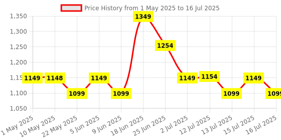 amazon.in Motorola All-New A200 Dual Sim keypad Phone (with Voice Feature) | 2 Years Replacement | Long Lasting Battery | Wireless FM | Bluetooth Connectivity | Auto Call Recording (Teal Blue) motorola Price History Graph from 1 May 2025 to 16 Jul 2025