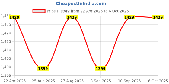 amazon.in Motorola All-New A50 Dual Sim keypad Phone (with Voice Feature) | 1750 mAh Powerful Battery | 2 Years Replacement Warrenty| Rear Camera (Dark Blue) Price History Graph from 22 Apr 2025 to 5 Oct 2025