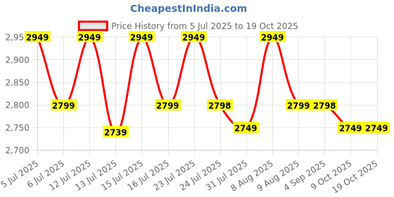 amazon.in Motorola D501l Cordless Phone (Black-Silver) motorola Price History Graph from 5 Jul 2025 to 17 Oct 2025