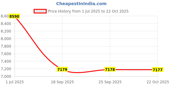 amazon.in Motorola e40 (Carbon Gray, 4GB RAM 64GB Storage) Price History Graph from 1 Jul 2025 to 22 Oct 2025
