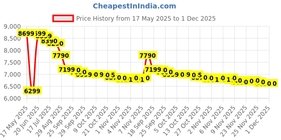 amazon.in Motorola e40 (Pink Clay, 64 GB) (4 GB RAM) motorola Price History Graph from 17 May 2025 to 30 Nov 2025