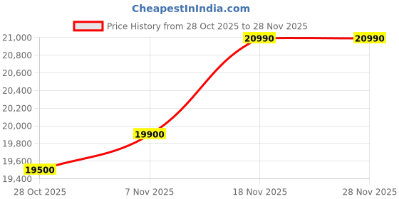 amazon.in Motorola Edge 40 Neo (Peach Fuzz, 8GB RAM, 128GB Storage) Price History Graph from 28 Oct 2025 to 26 Nov 2025