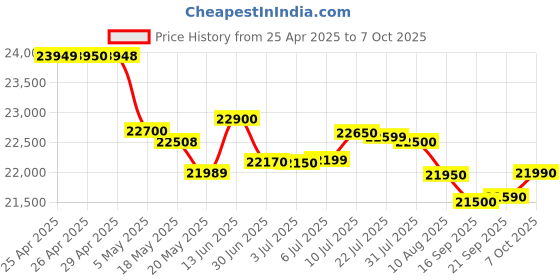 amazon.in Motorola Edge 50 5G (8GB RAM + 256GB Storage) | 50MP + 13MP + 10MP | 32MP Front Camera | 5000 mAh Battery | Snapdragon 7 Gen 1 Accelerated Edition Processor (Peach Fuzz) Price History Graph from 25 Apr 2025 to 7 Oct 2025