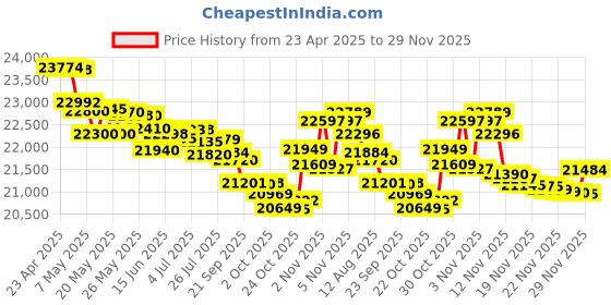 amazon.in Motorola Edge 50 Fusion tG (Forest Green, 12GB RAM + 256GB Storage) Price History Graph from 23 Apr 2025 to 29 Nov 2025