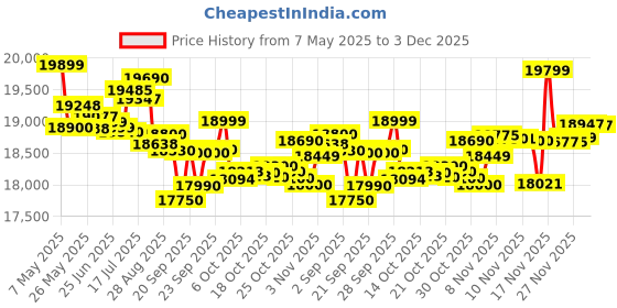 amazon.in Motorola Edge 50 Fusion tG (Forest Green, 8GB RAM + 128GB Storage) Price History Graph from 7 May 2025 to 3 Dec 2025