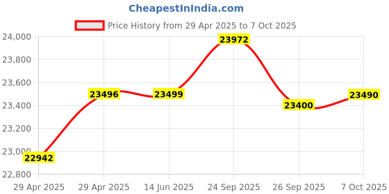 amazon.in Motorola Edge 50 Neo 5G (Pantone Grisaille, 8GB RAM, 256GB Storage) Price History Graph from 29 Apr 2025 to 7 Oct 2025