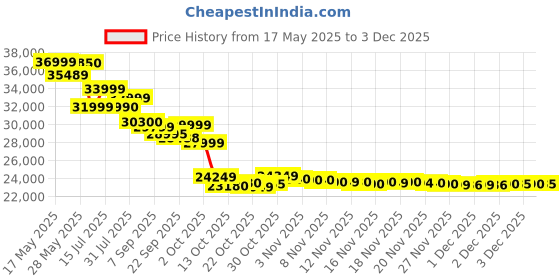 amazon.in Motorola Edge 50 Pro 5G with 125W Charger (Black Beauty, 12GB RAM, 256GB Storage)| 24GB (12+12) RAM with RAM Boost | 50MP+13MP+10MP | 50MP Front Camera | 125W TurboPower Charging | IP68 Waterproof Price History Graph from 17 May 2025 to 3 Dec 2025
