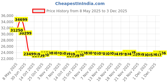 amazon.in Motorola Edge 50 Pro 5G with 125W Charger (Moonlight Pearl, 256 GB) (12 GB RAM) Price History Graph from 8 May 2025 to 3 Dec 2025