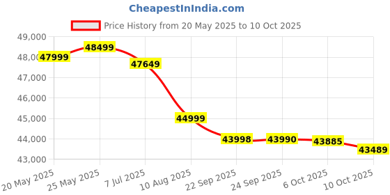 amazon.in Motorola Edge 50 Ultra 5G (Peach Fuzz) Price History Graph from 20 May 2025 to 6 Oct 2025