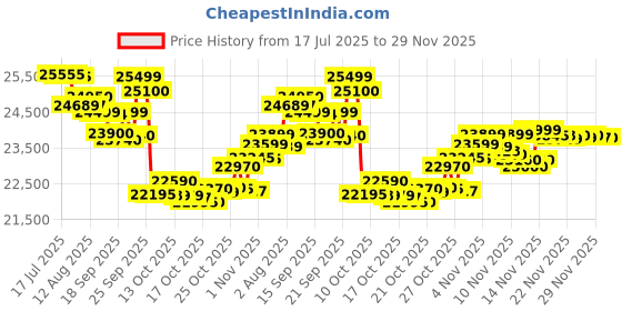 amazon.in Motorola Edge 60 Fusion 5G (Pantone Mykonos Blue, 256 GB) (12 GB RAM) Price History Graph from 17 Jul 2025 to 29 Nov 2025