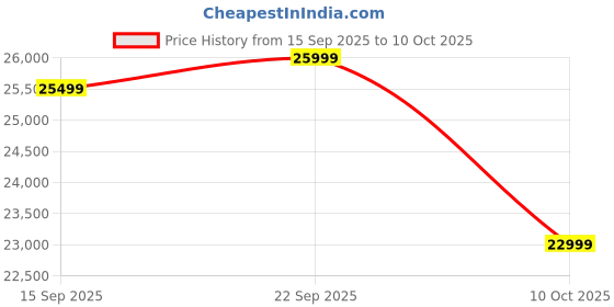 amazon.in Motorola Edge 60 Fusion 5G (Pantone Zephyr, 12GB RAM, 256GB Storage) Price History Graph from 15 Sep 2025 to 10 Oct 2025