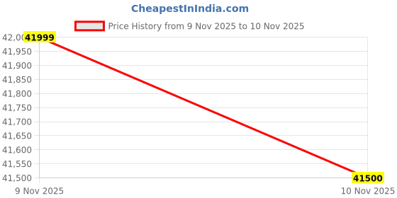 amazon.in Motorola Edge 60 Pro (Pantone Sparkling Grape, 512 GB) (16 GB RAM) Price History Graph from 9 Nov 2025 to 10 Nov 2025