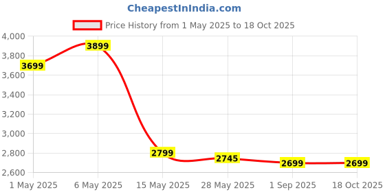 amazon.in Motorola Fixed Wireless Cordless Landline Phone FW 200 L Black motorola Price History Graph from 1 May 2025 to 18 Oct 2025