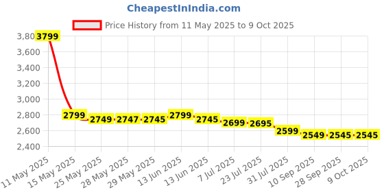 amazon.in Motorola Fixed Wireless Telephone, Black Price History Graph from 11 May 2025 to 8 Oct 2025