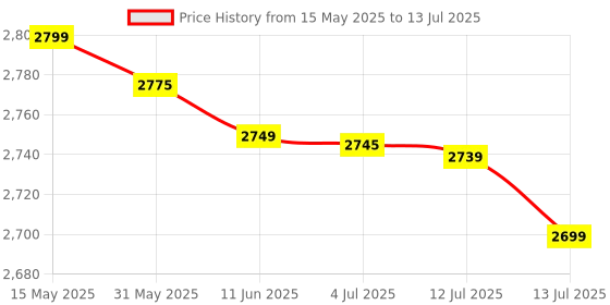 amazon.in MOTOROLA FW200L Fixed Wireless Telehone with Airtel/Vi/BSNL Support (JIO not Supported)(New Version) motorola Price History Graph from 15 May 2025 to 13 Jul 2025