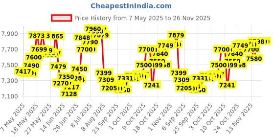 amazon.in Motorola G05 4G (Plum Red, 4GB RAM, 64GB Storage) motorola Price History Graph from 7 May 2025 to 25 Nov 2025
