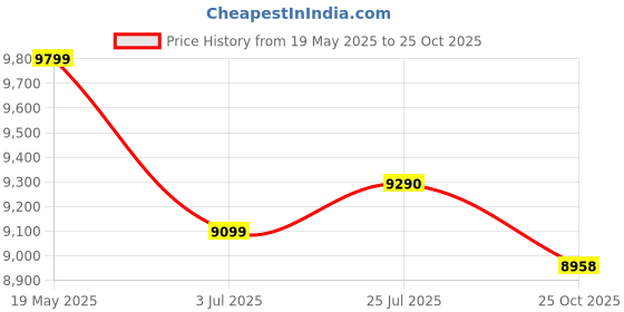 amazon.in Motorola G10 Power (64 GB) (4 GB RAM) (Aurora Grey) Price History Graph from 19 May 2025 to 25 Oct 2025