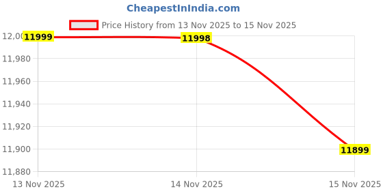 amazon.in Motorola g35 5G (Guava Red, 128 GB) (8 GB RAM) Price History Graph from 13 Nov 2025 to 15 Nov 2025