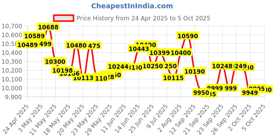 amazon.in Motorola G35 5G (Guava Red, 4GB RAM, 128GB Storage) | Sleek Design | 50MP AI Camera | 5000mAh Battery Price History Graph from 24 Apr 2025 to 5 Oct 2025