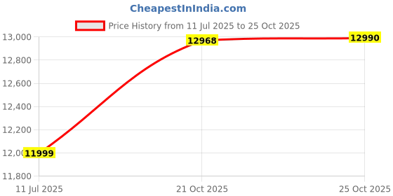 amazon.in Motorola G45 5G (Pink Lavender, 8GB RAM, 128GB Storage) (Pink Lavender, 128, GB, 8, GB) Price History Graph from 11 Jul 2025 to 21 Oct 2025
